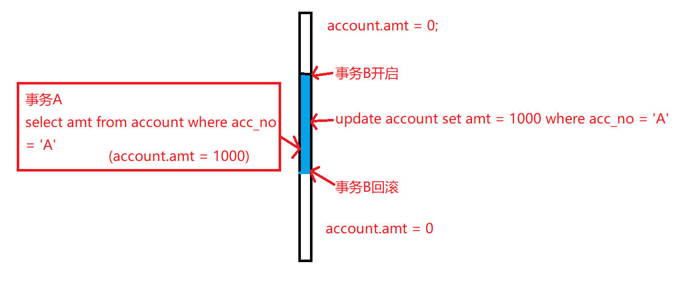 臟讀