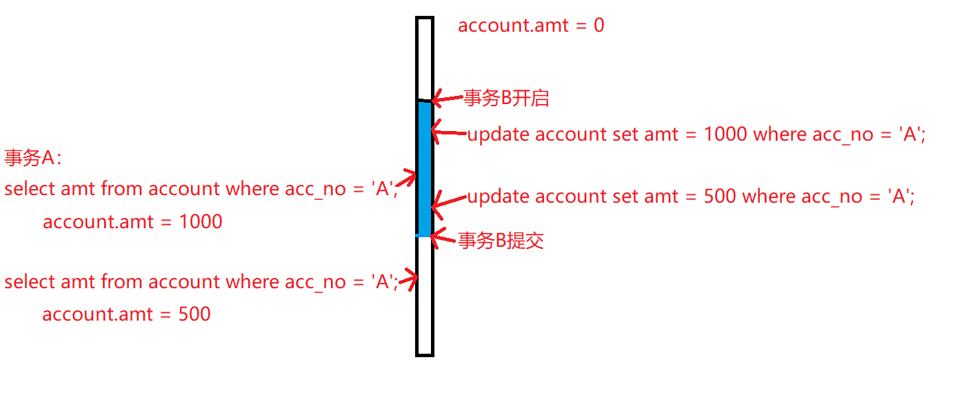不可重復讀