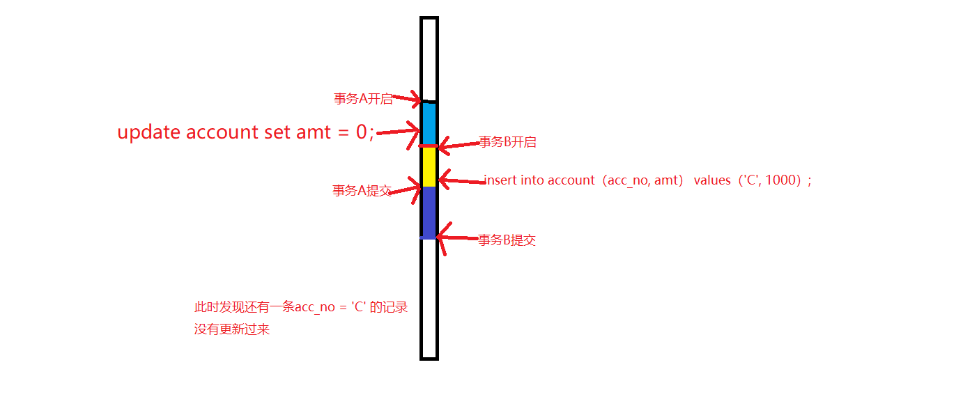 幻讀