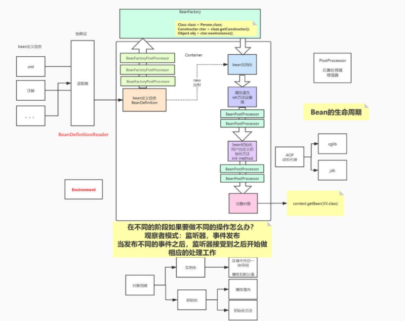 通過畫圖+視頻把回圈依賴、監聽器等等spring原始碼講明白了