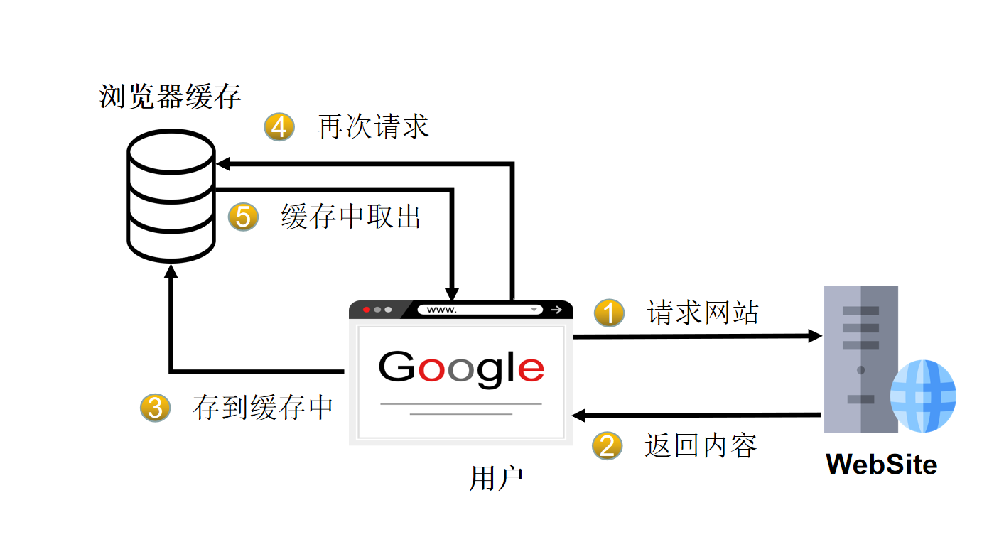 客戶端快取示意圖
