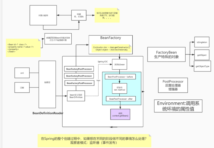 通過畫圖+視頻把回圈依賴、監聽器等等spring原始碼講明白了