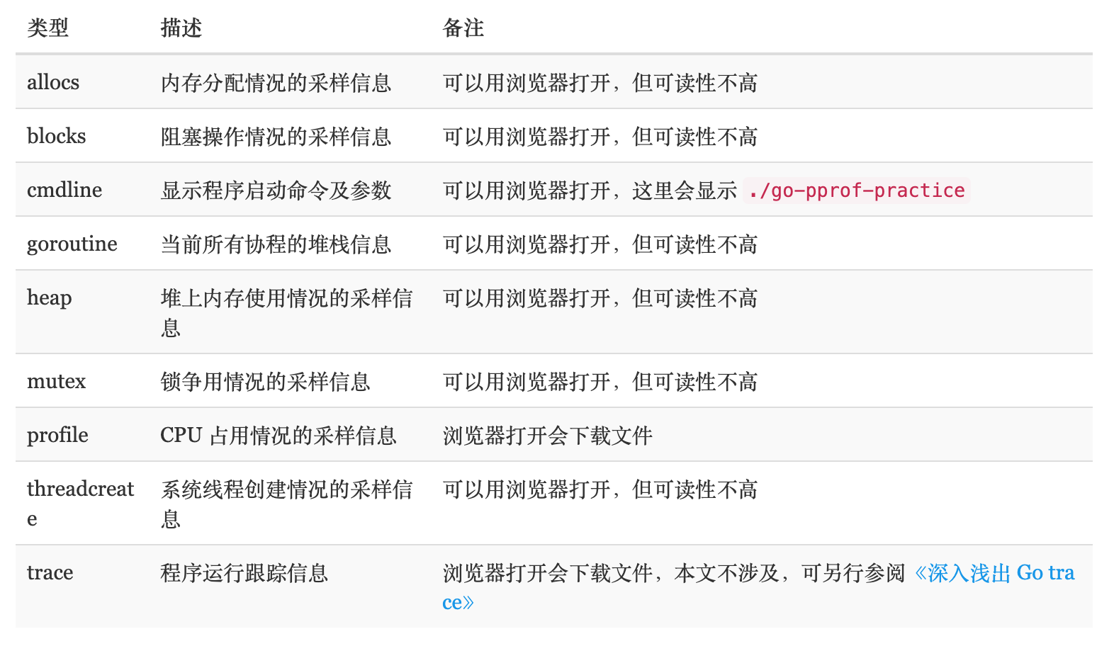 pprof 采集的資訊型別
