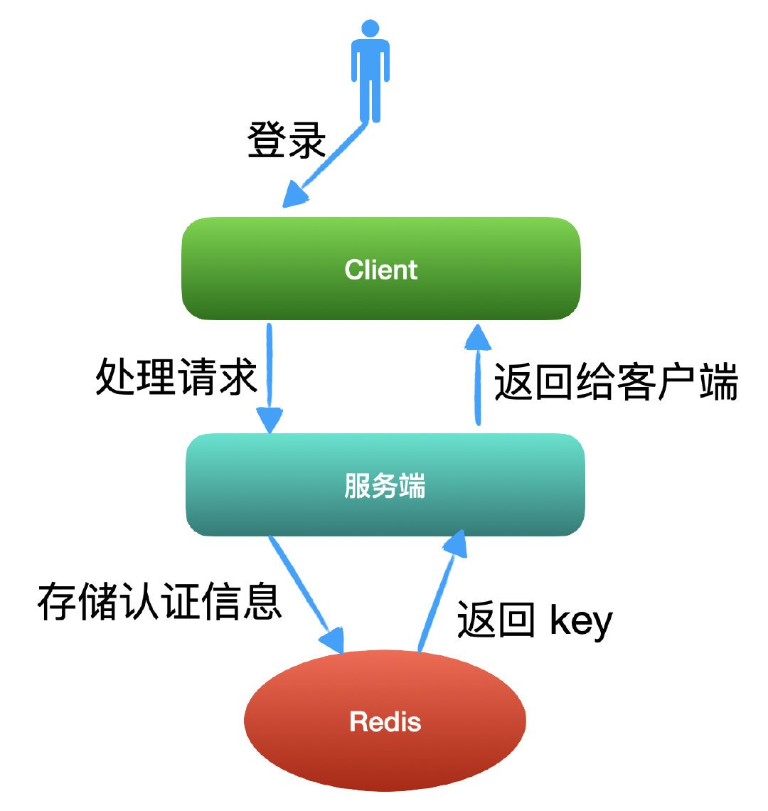 首次登錄