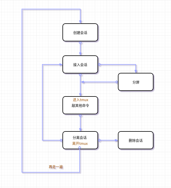 tmux使用流程 tmux使用流程