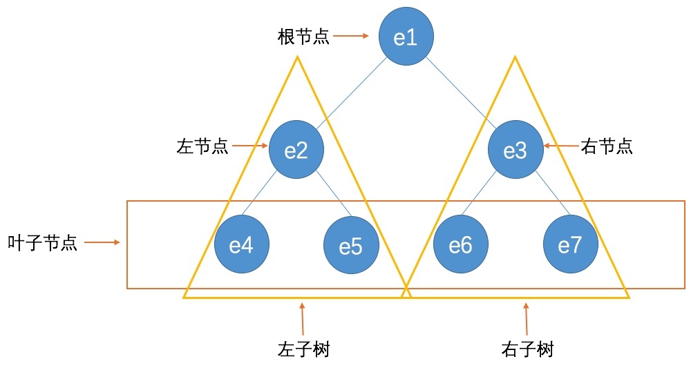 二叉樹特性示例