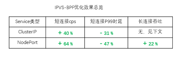  'IPVS-BPF優化效果總覽4.png'