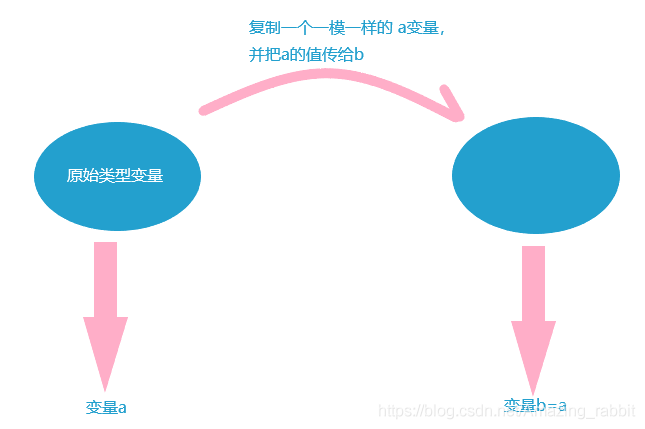 原始型別按值傳遞