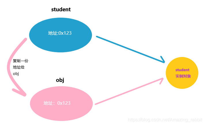 參考型別按值傳遞