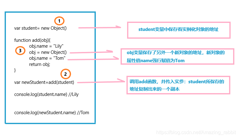 參考型別按值傳遞舉例