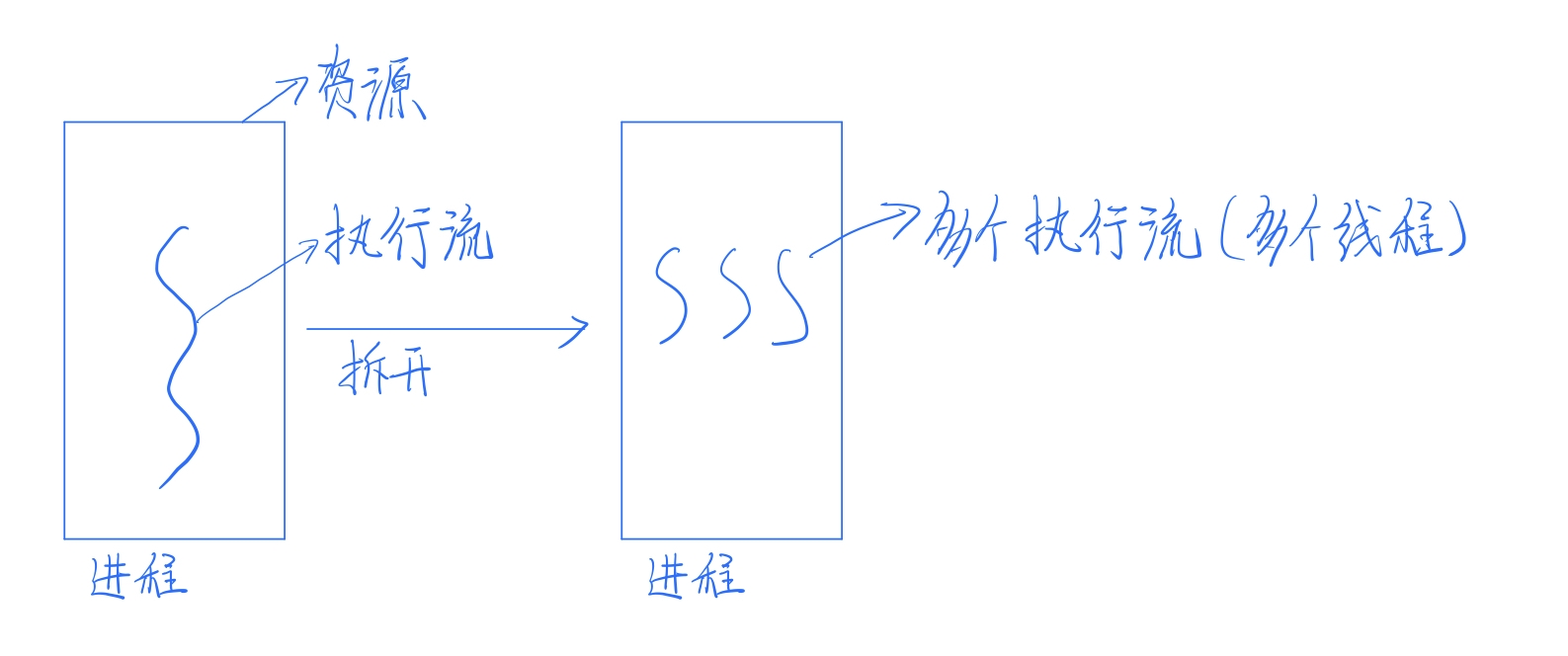 執行流