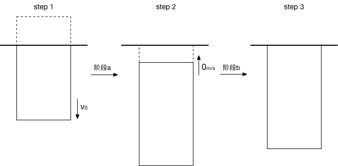 簡化后的回彈運動軌跡