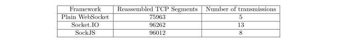 接收一條訊息所消耗的連接數和重組的TCP分段數