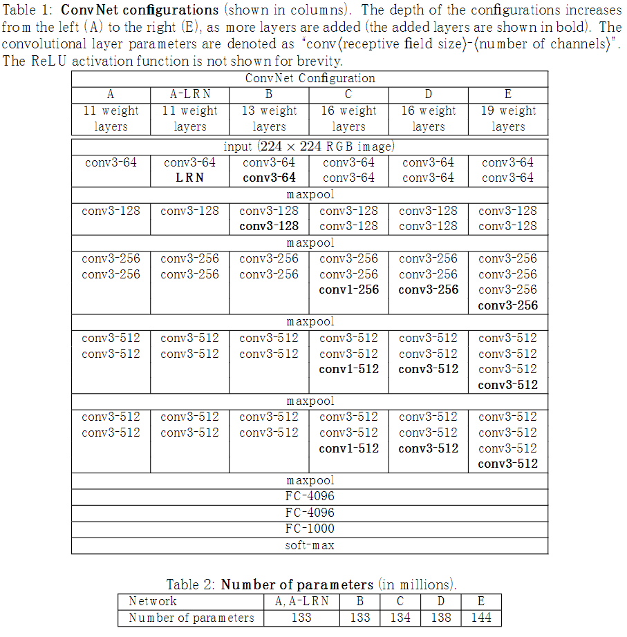 VGG configurations