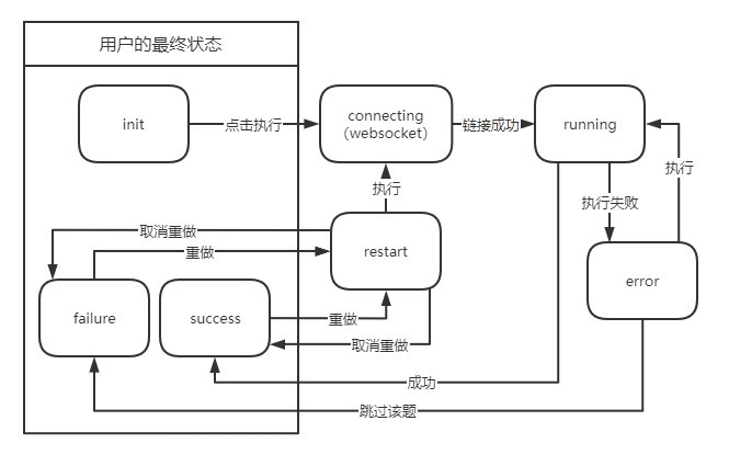 在線Python編程系統狀態機