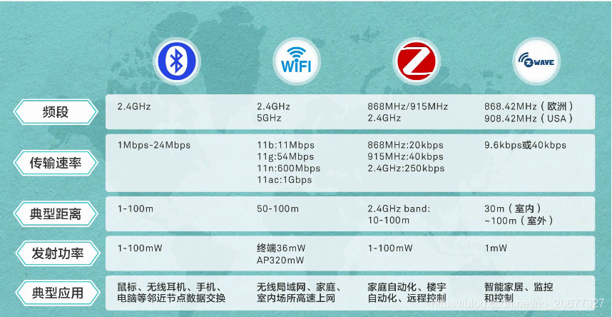短距無線通信之間的區別