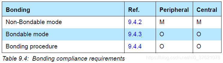 Bonding compliance requirements