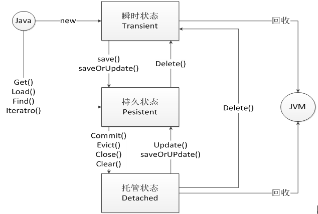 hibernate的物件三種狀態