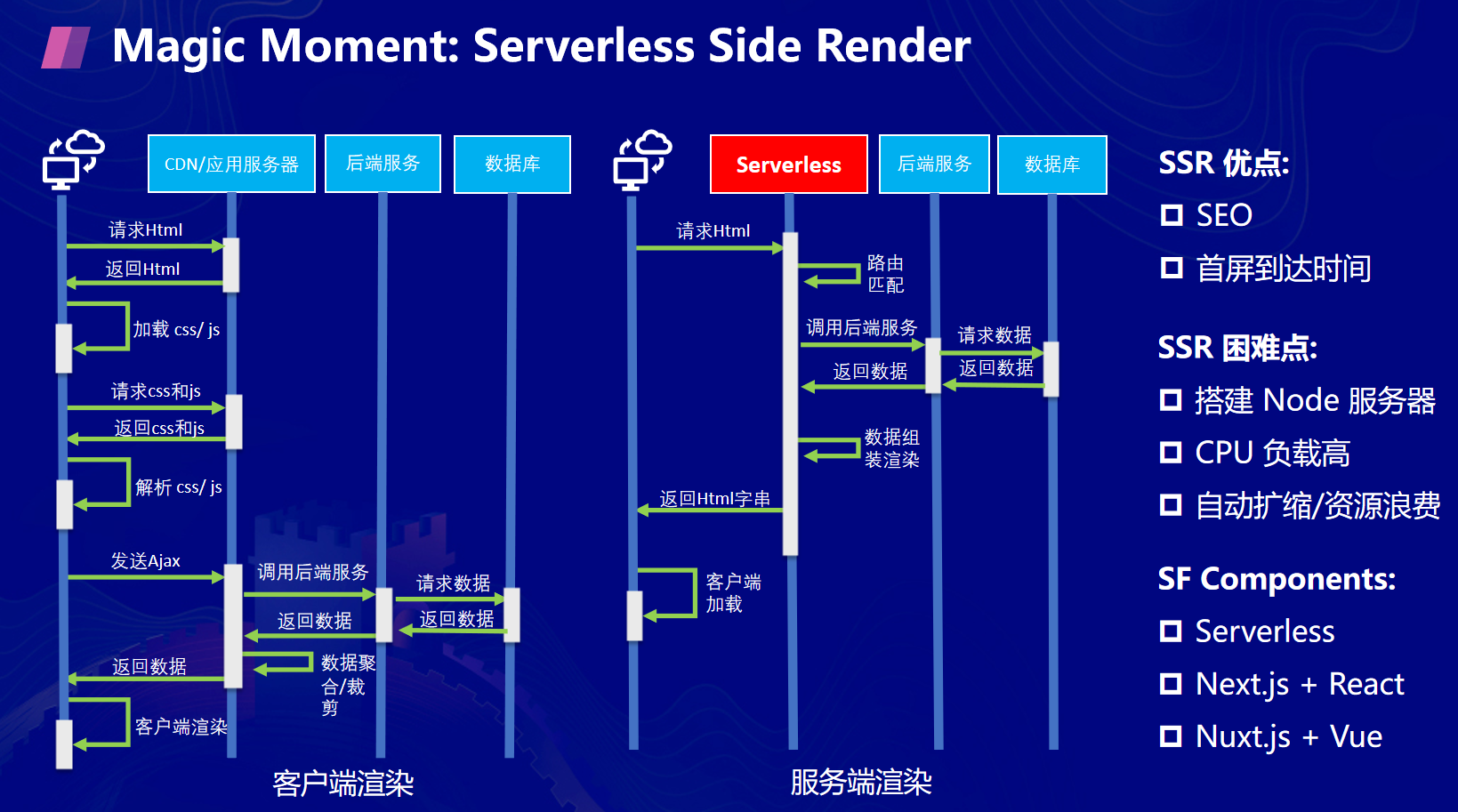 Serverless