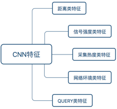 CNN特征類別