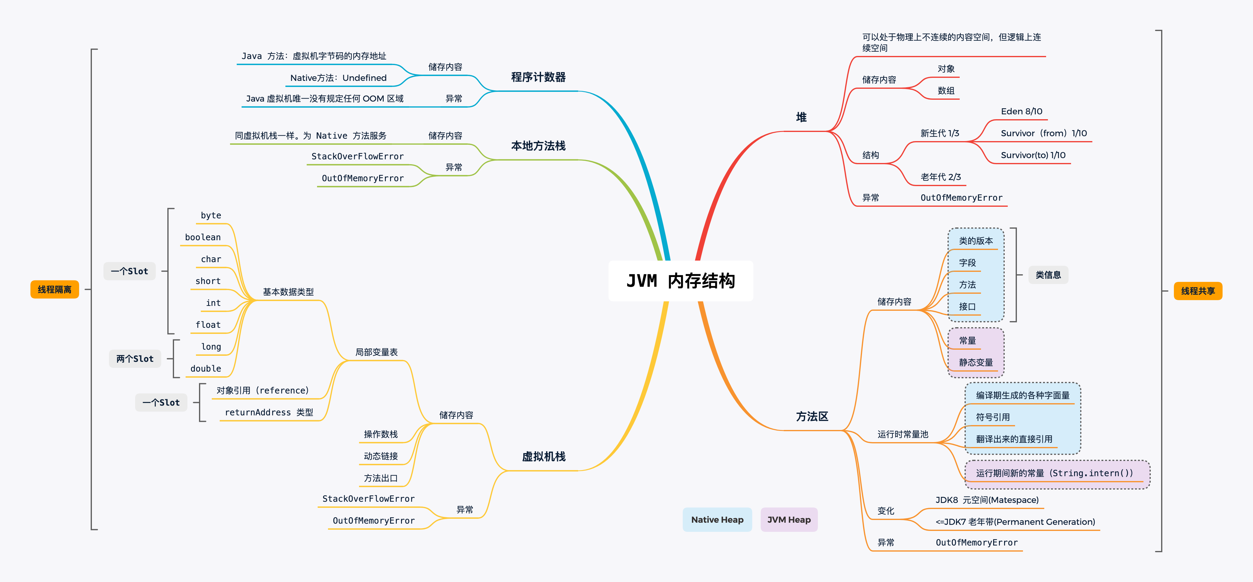 JVM 記憶體結構xmid