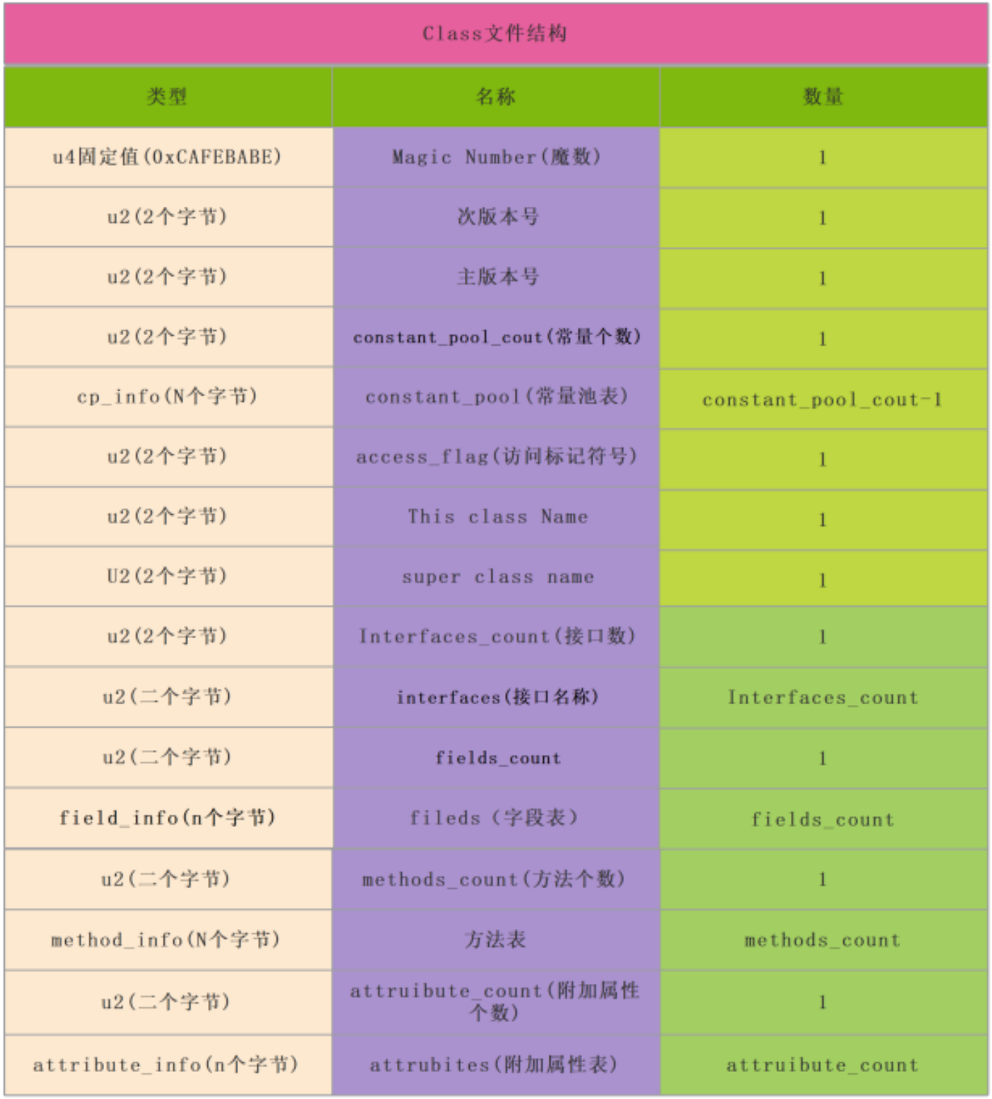 Class類檔案結構