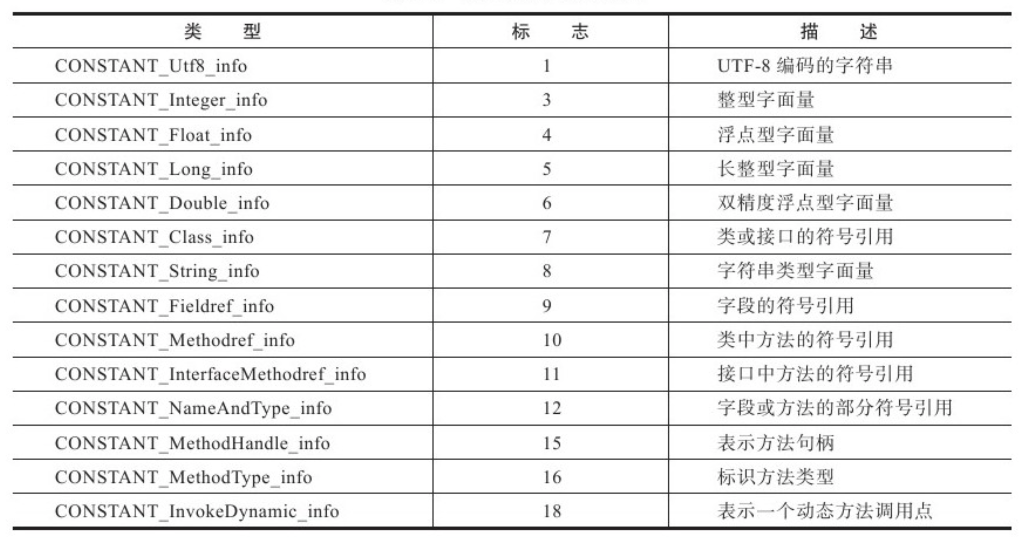 常量池的專案型別