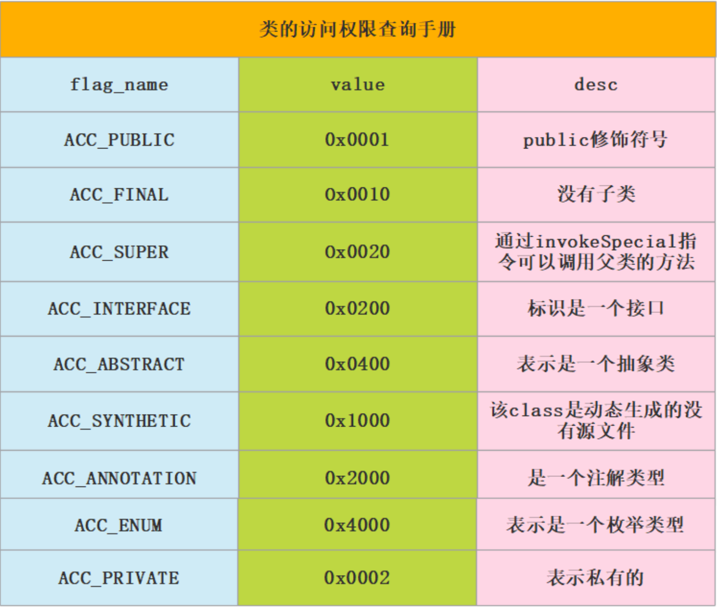 類的訪問權限查詢書冊