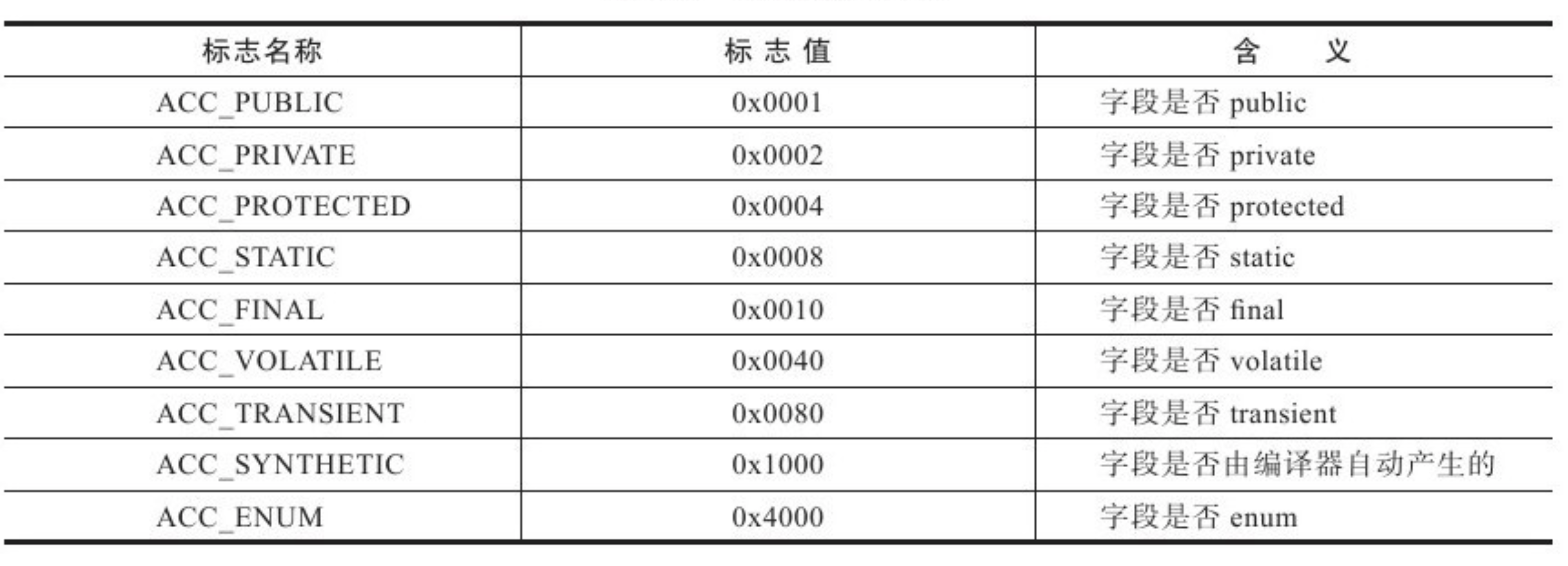 欄位訪問標志