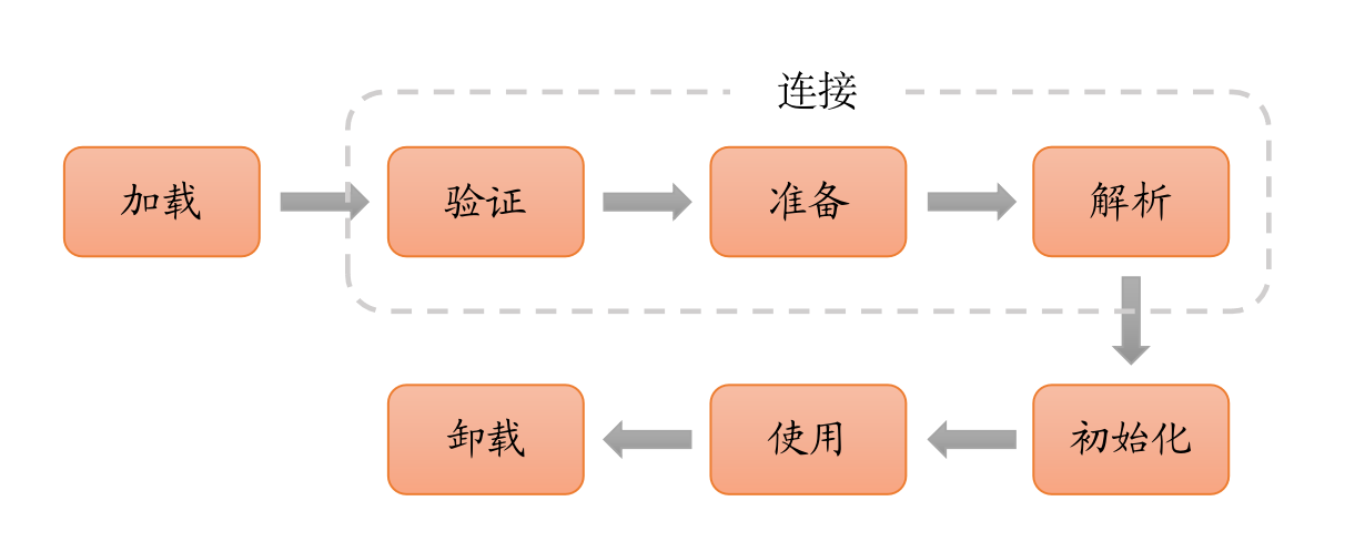 類的生命周期