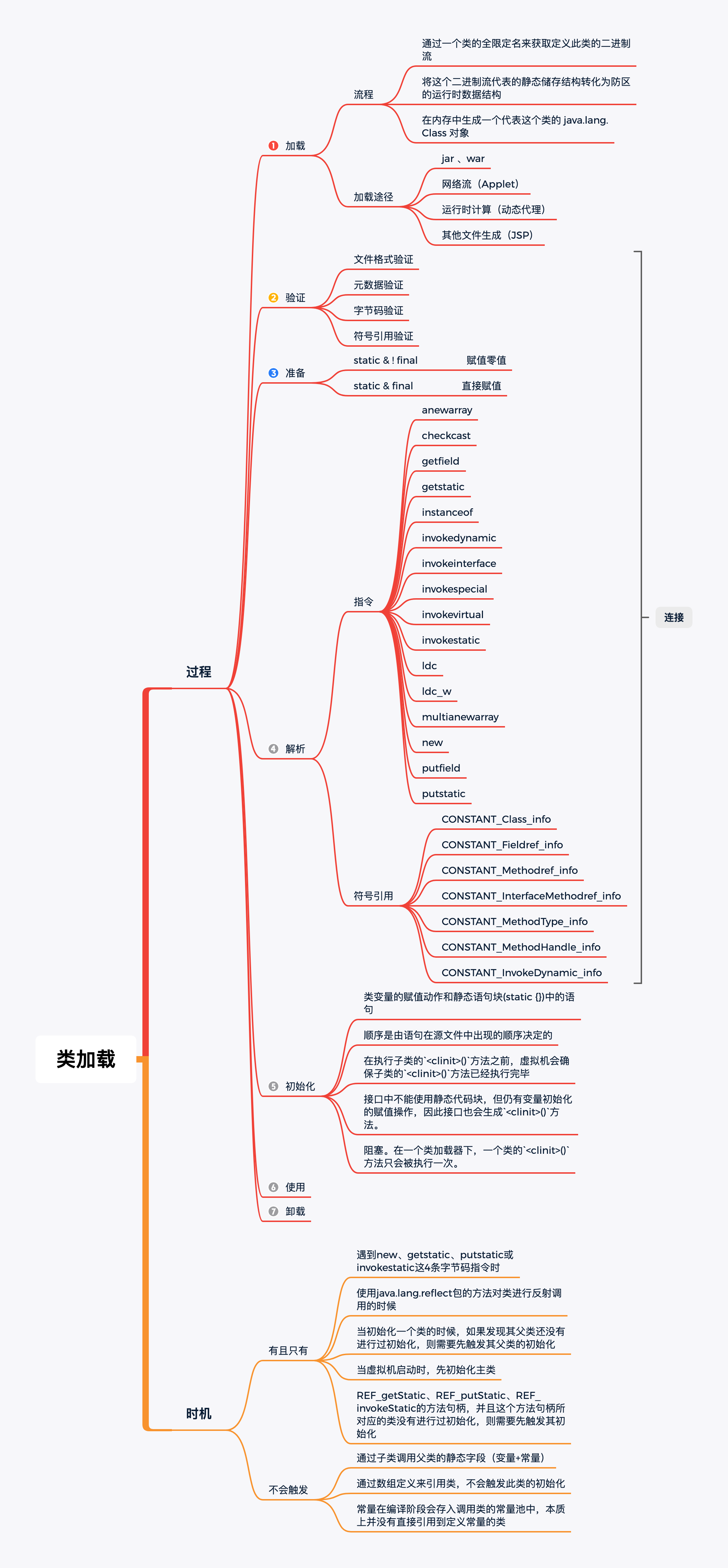 類加載