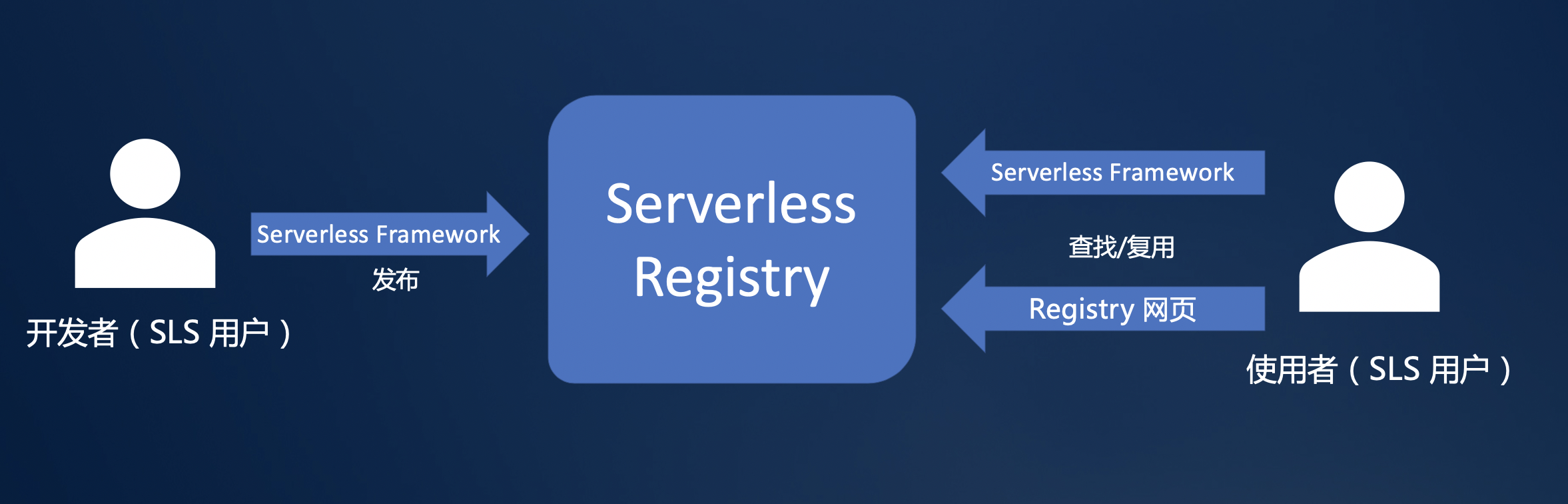 serverless
