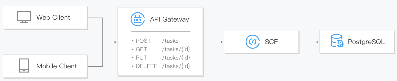 serverless-http-framework