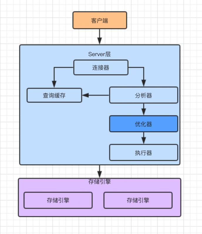 MySQL邏輯架構圖