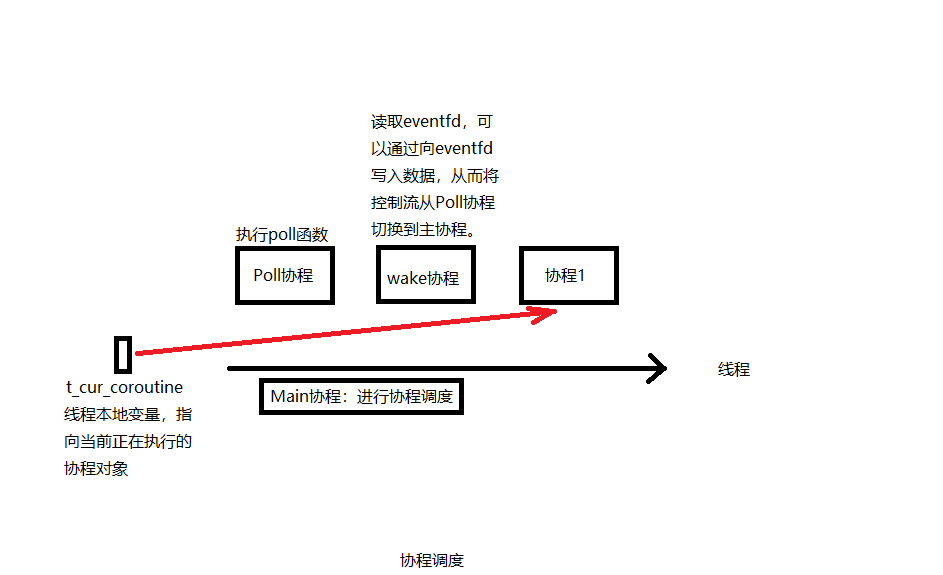 協程調度示意圖