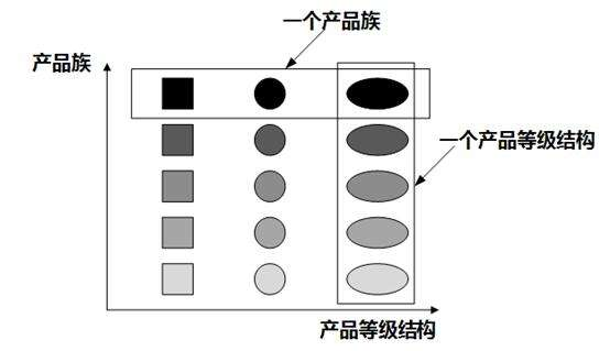 產品族