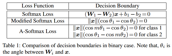 A-Softmax-decision-boundaries.png