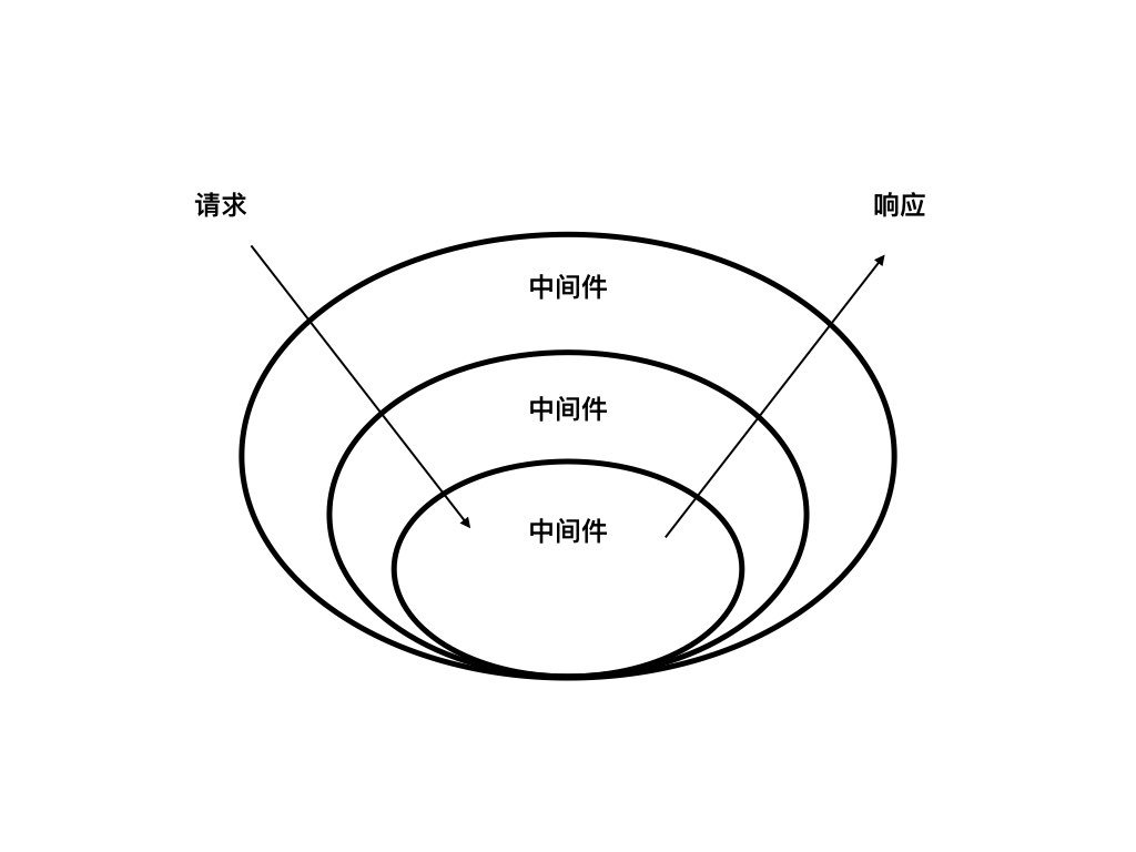 洋蔥圈模型