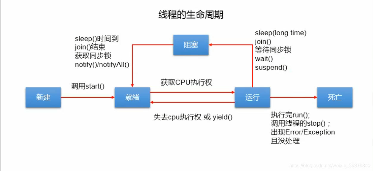 執行緒生命周期圖