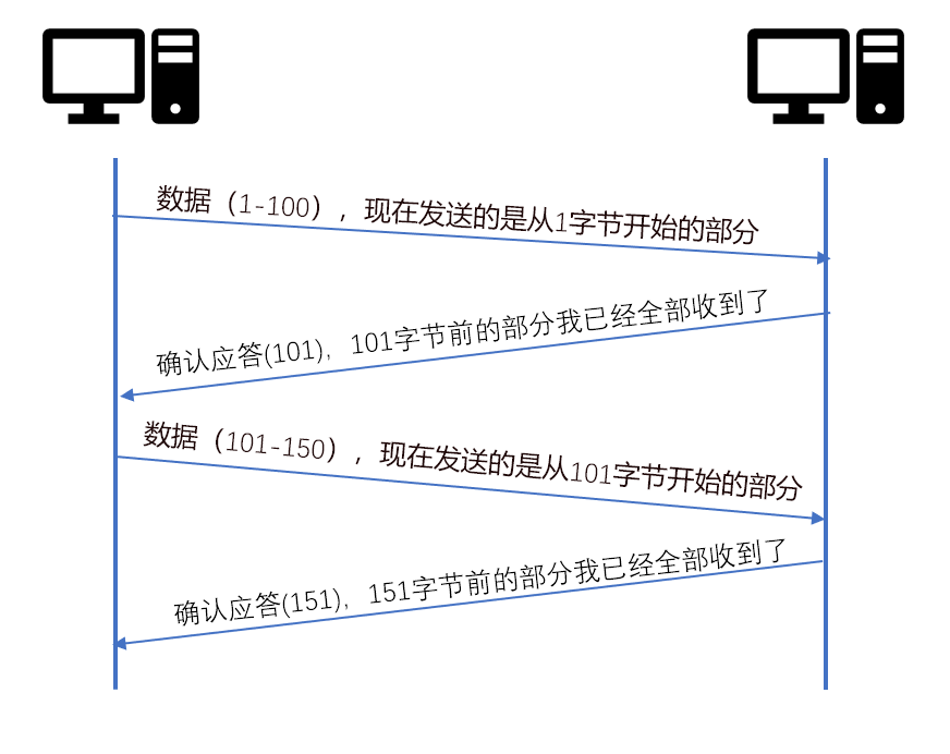 確認應答
