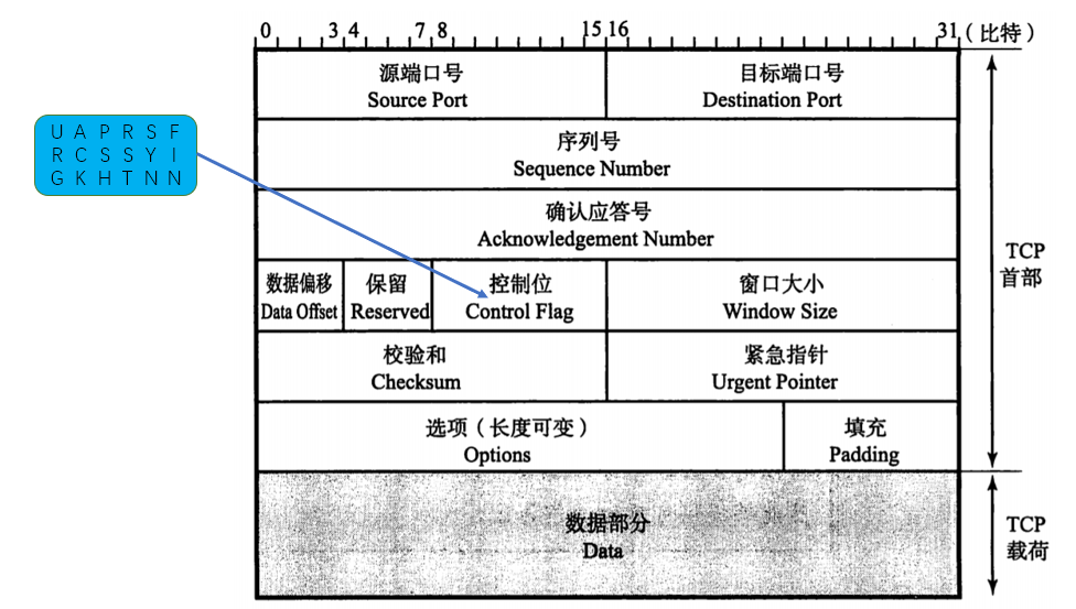 TCP首部1