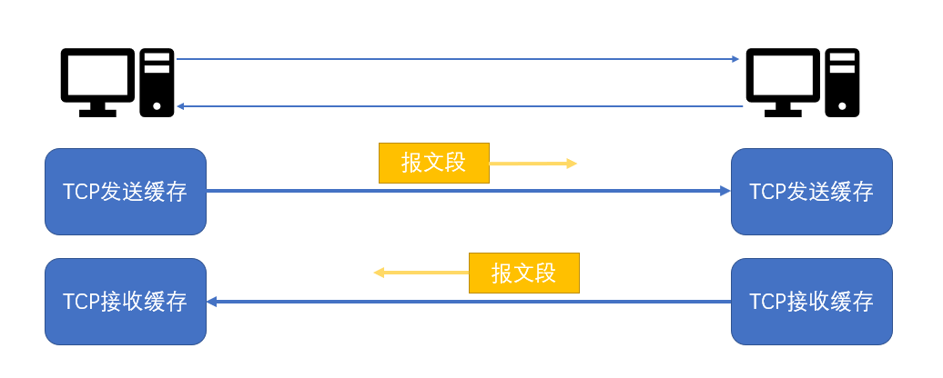 雙工通訊