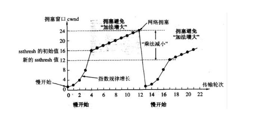 擁塞控制