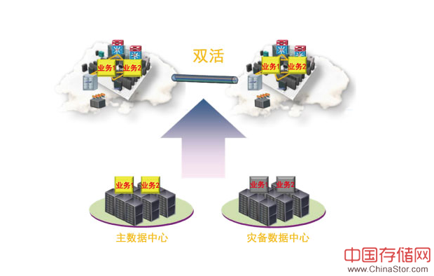 雙活資料中心架構分析及優缺點