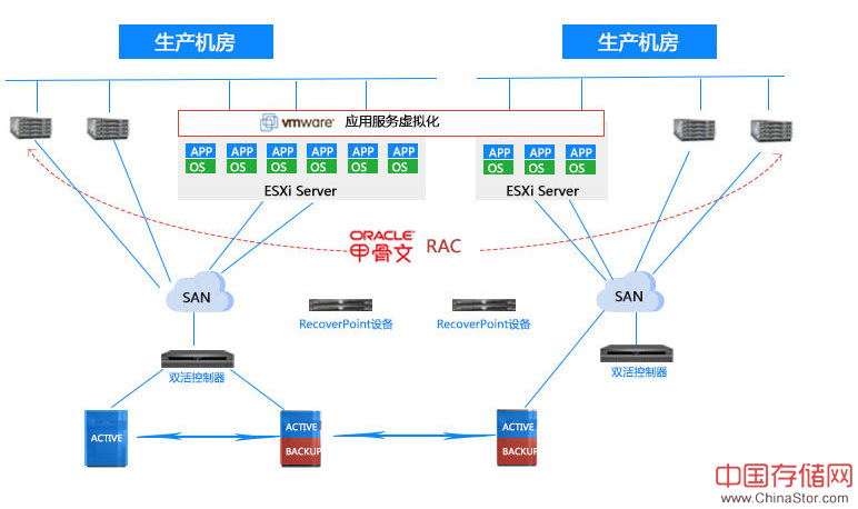 雙活資料中心架構分析及優缺點