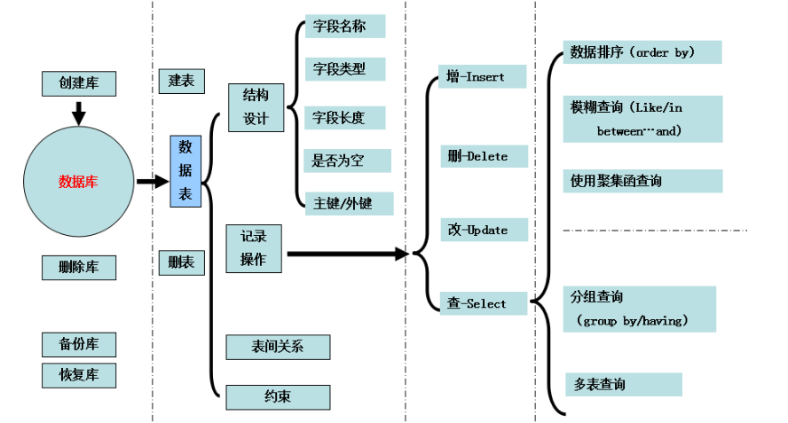 MySQL教程：MySQL資料庫學習寶典 （從入門到實戰，干貨）