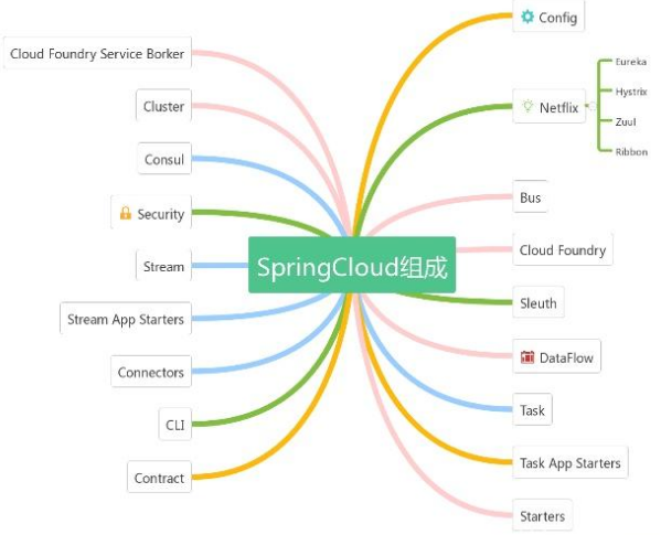 賊全!一舉通關的Spring+SpringBoot+SpringCloud全攻略,是真香啊
