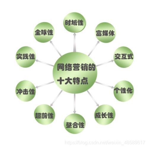 網路營銷的特點