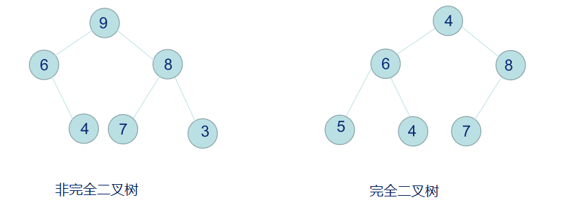 完全二叉樹