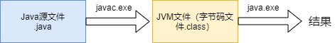 java程式執行程序